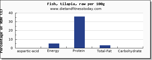 aspartic acid and nutrition facts in fish per 100g